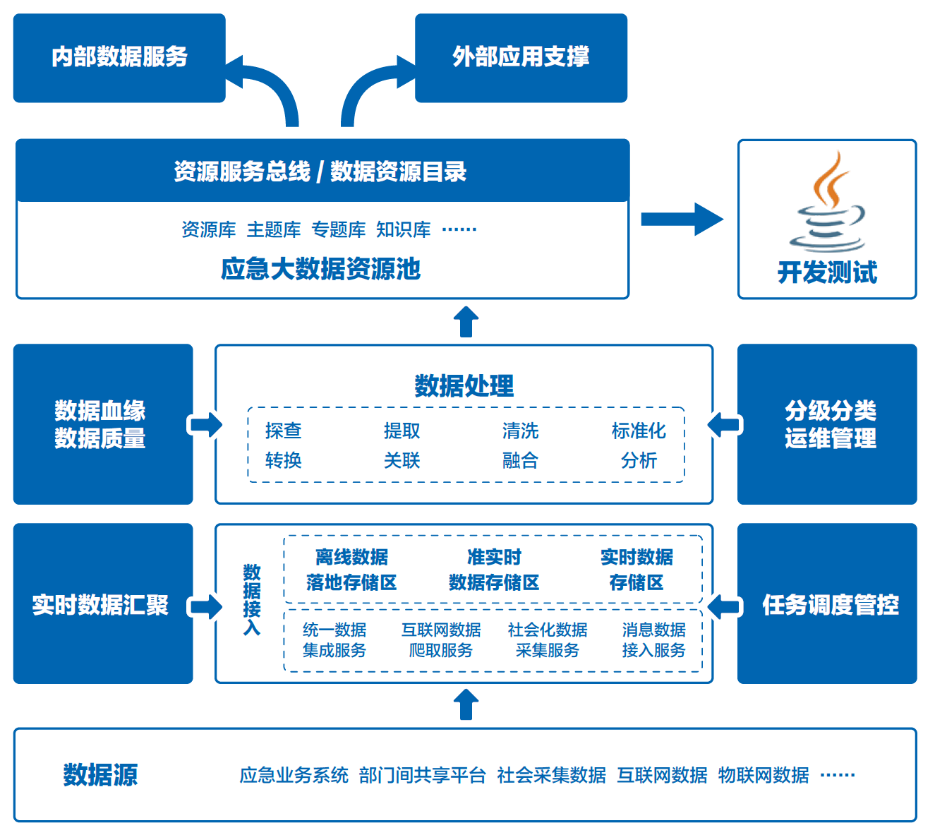 打造城市神经体 腾讯社会治理与安全发展解决方案中的数据处理与存储服务