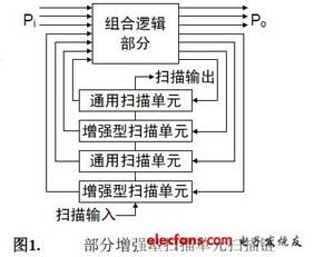 集成电路中的时延可测性设计 保障高性能芯片可靠性的关键